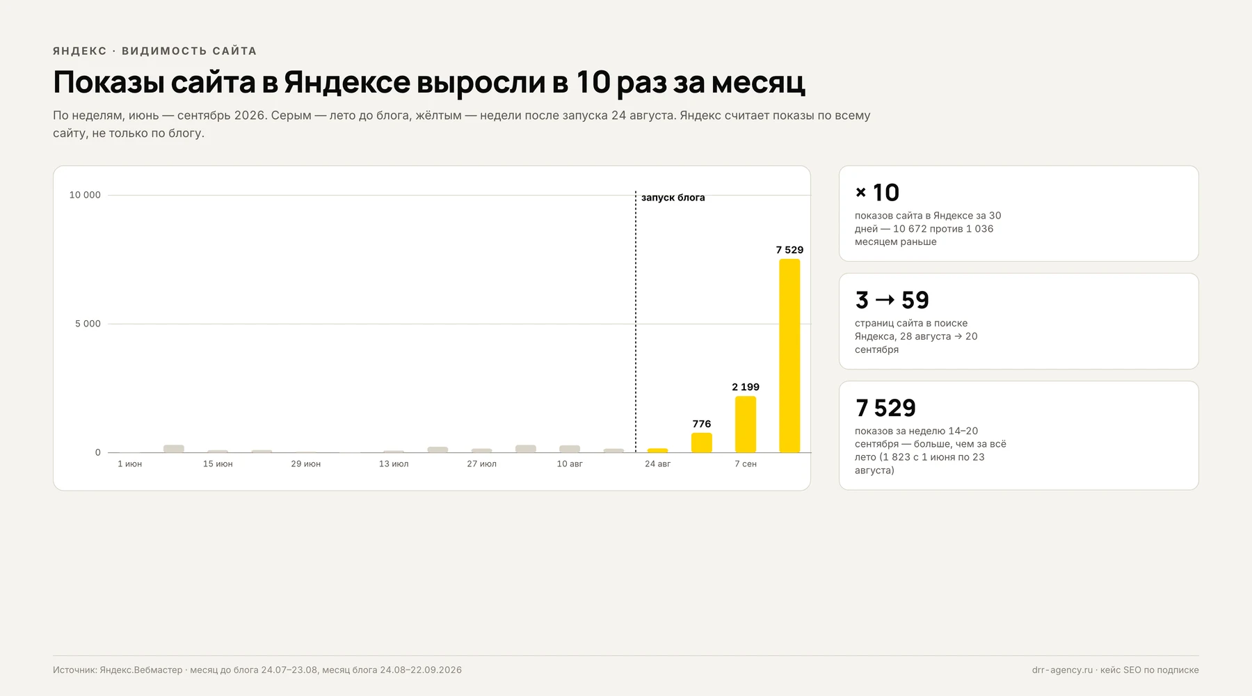 Яндекс: показы сайта по неделям, июнь — сентябрь 2026