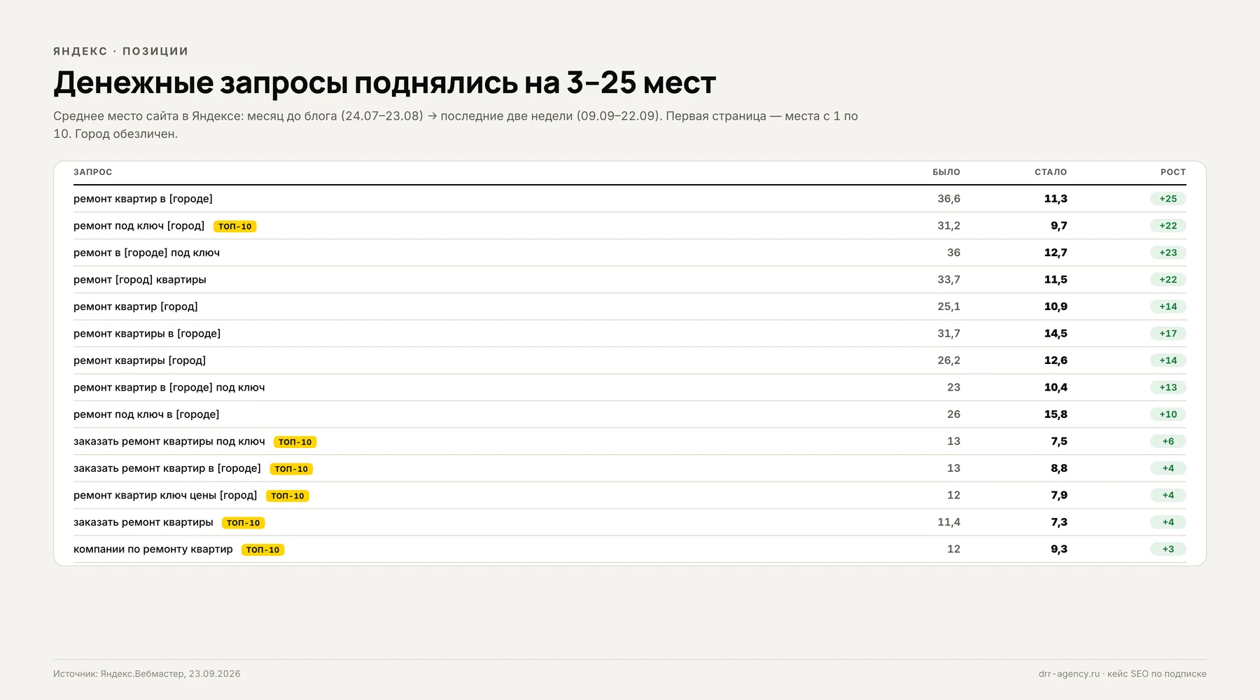 Рост позиций по денежным запросам про ремонт квартир