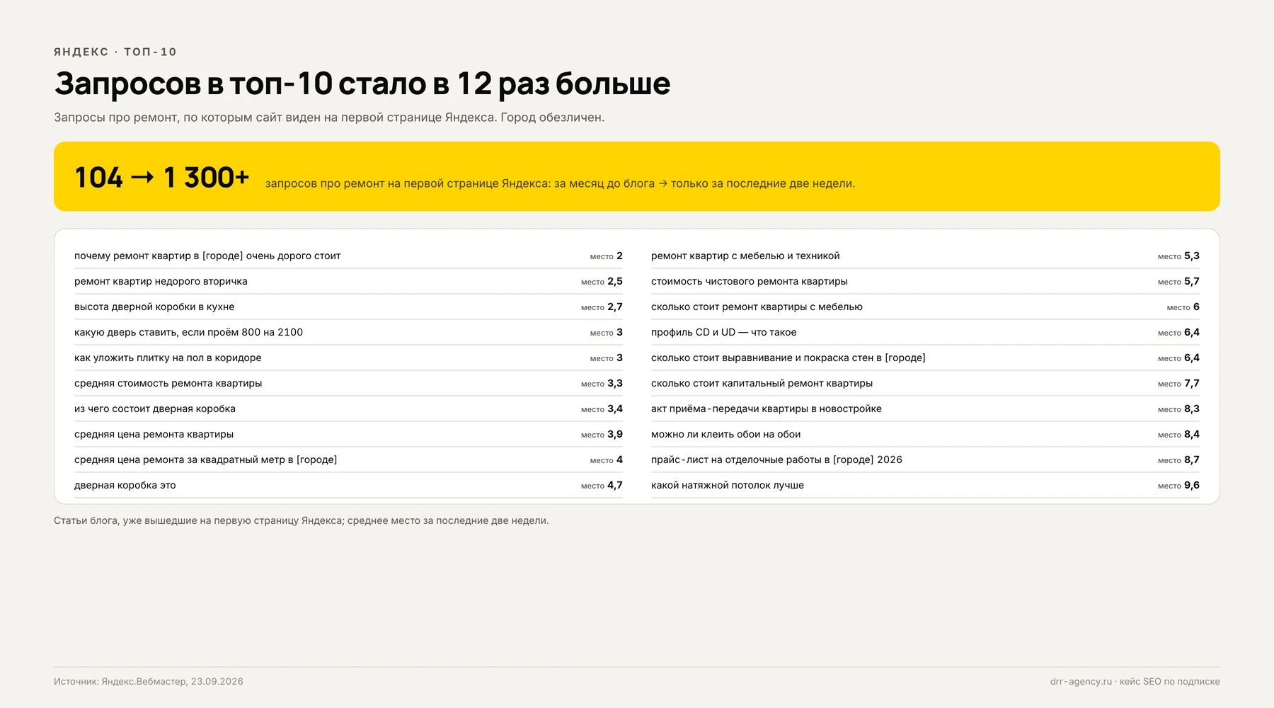 Запросы блога на первой странице Яндекса