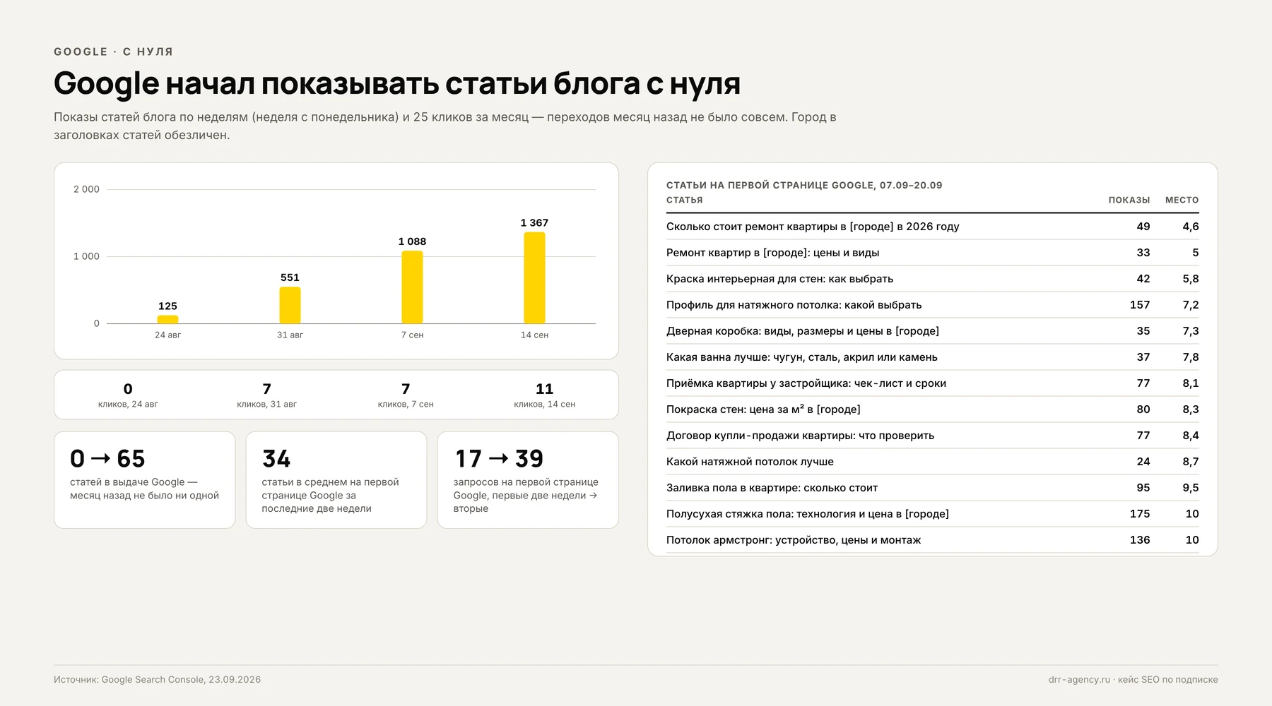 Google: показы статей блога по неделям